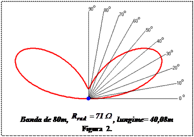 Text Box:  
Banda de 80m,  , lungime= 40,08m
Figura 2. 
