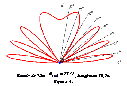 Text Box:  
Banda de 20m,  , lungime= 10,2m
Figura 4.
