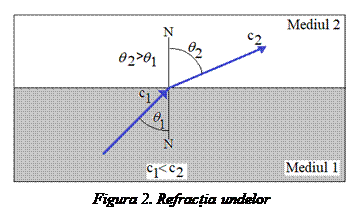 Text Box:  
Figura 2. Refracția undelor
