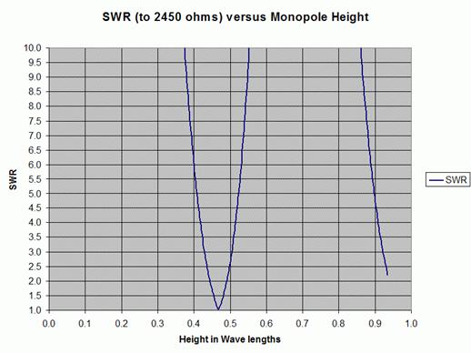 SWR versus Monopole Height