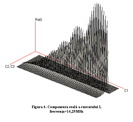 Text Box:  

Figura 4. Componenta reală a curentului I, 
frecvenţa=14,25MHz
