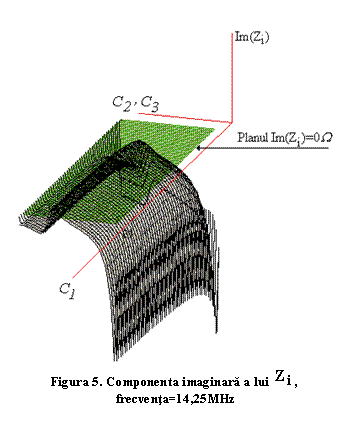 Text Box:  
Figura 5. Componenta imaginară a lui  ,
 frecvenţa=14,25MHz 
