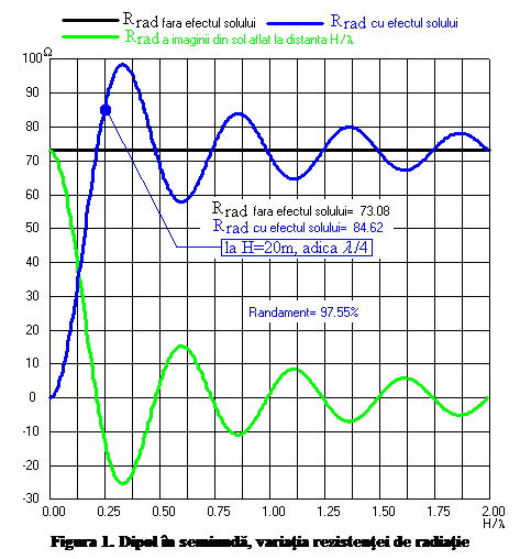 Text Box:  
Figura 1. Dipol în semiundă, variaţia rezistenţei de radiaţie 
