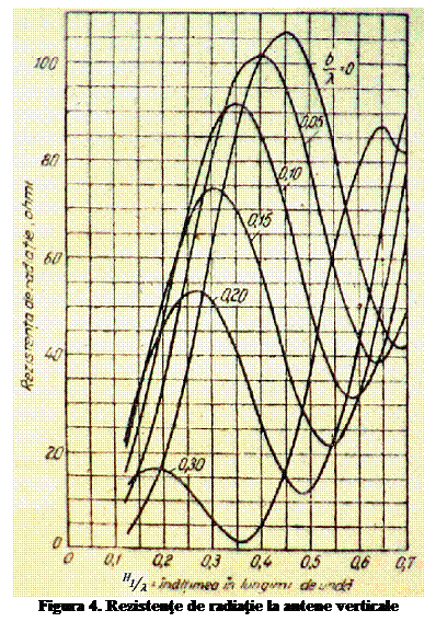 Text Box:  
Figura 4. Rezistenţe de radiaţie la antene verticale
